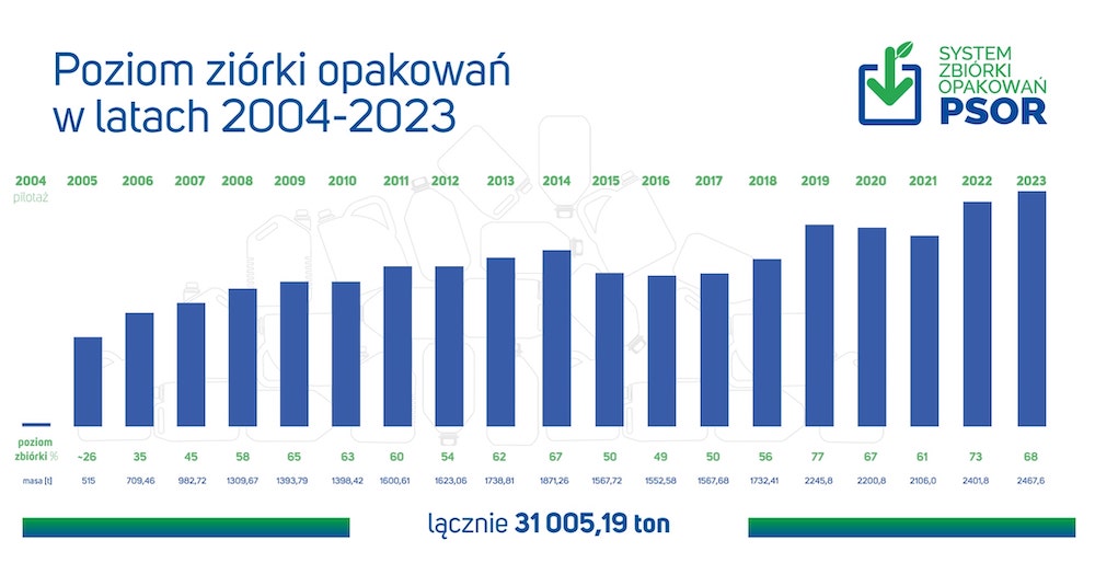 Poziom zbiórki opakowań w latach 2004-2023